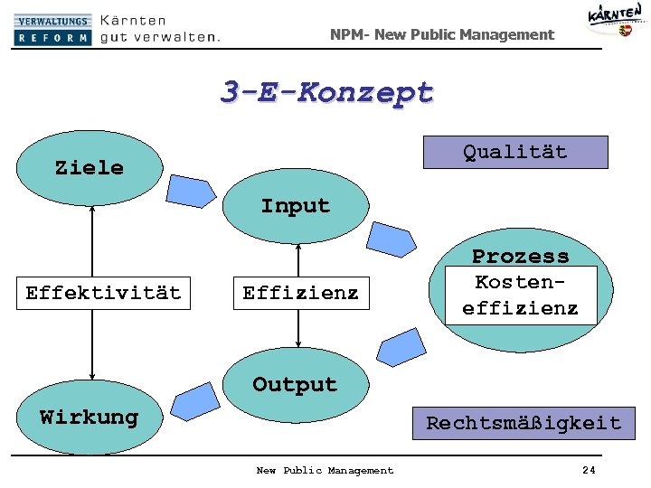 NPM- New Public Management 3 -E-Konzept Qualität Ziele Input Prozess Effektivität Effizienz Kosteneffizienz Output