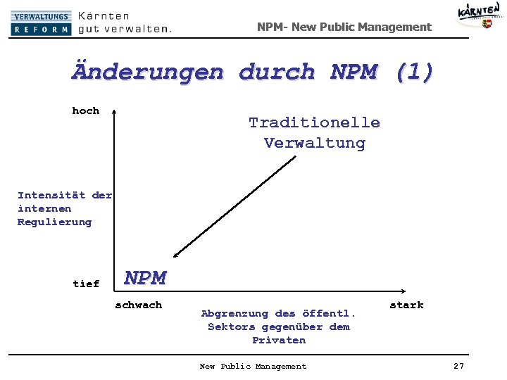 NPM- New Public Management Änderungen durch NPM (1) hoch Traditionelle Verwaltung Intensität der internen