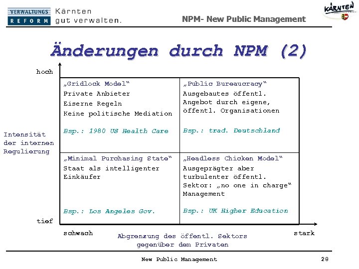 NPM- New Public Management Änderungen durch NPM (2) hoch „Gridlock Model“ Private Anbieter Eiserne