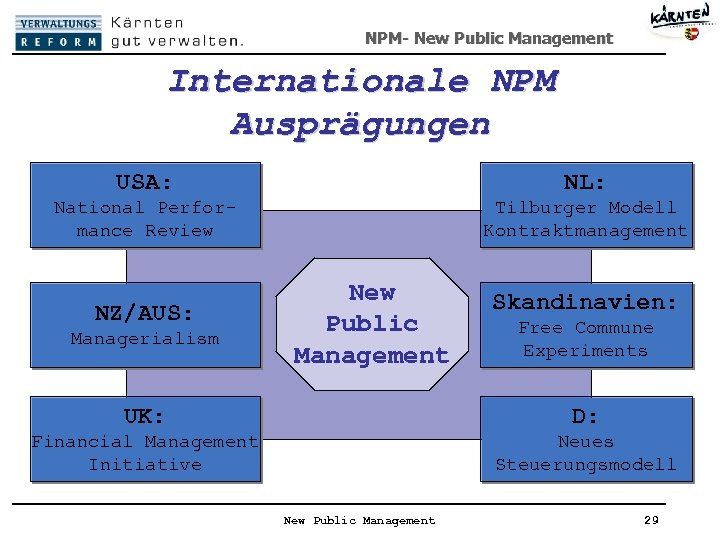 NPM- New Public Management Internationale NPM Ausprägungen USA: NL: National Performance Review Tilburger Modell