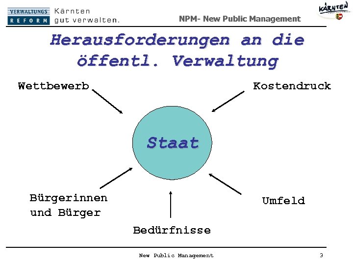 NPM- New Public Management Herausforderungen an die öffentl. Verwaltung Wettbewerb Kostendruck Staat Bürgerinnen und