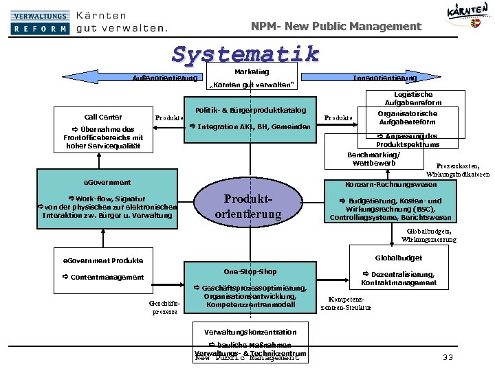 NPM- New Public Management Systematik Außenorientierung Call Center Marketing Innenorientierung „Kärnten gut verwalten“ Legistische