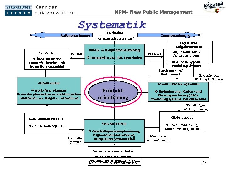 NPM- New Public Management Systematik Außenorientierung Call Center Marketing Innenorientierung „Kärnten gut verwalten“ Legistische