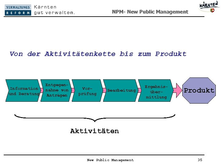 NPM- New Public Management Von der Aktivitätenkette bis zum Produkt Information und Beratung Entgegennahme