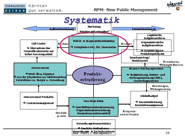 NPM- New Public Management Systematik Außenorientierung Call Center Marketing Innenorientierung „Kärnten gut verwalten“ Legistische