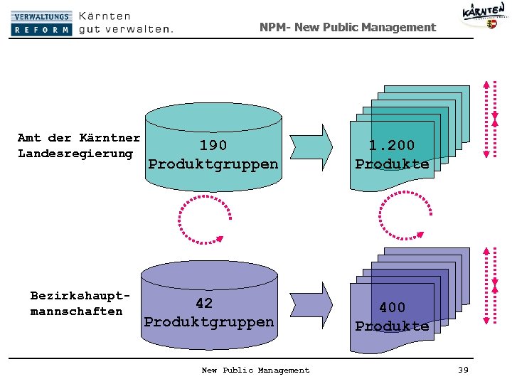 NPM- New Public Management Amt der Kärntner Landesregierung Bezirkshauptmannschaften 190 Produktgruppen 1. 200 Produkte