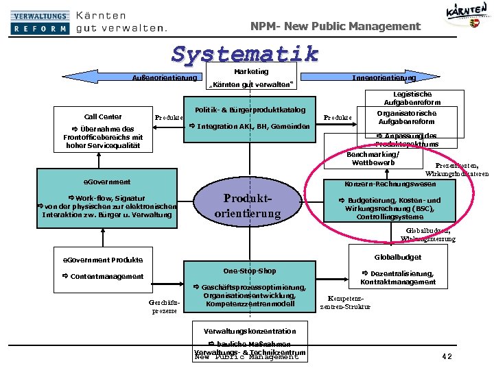 NPM- New Public Management Systematik Außenorientierung Call Center Marketing Innenorientierung „Kärnten gut verwalten“ Legistische