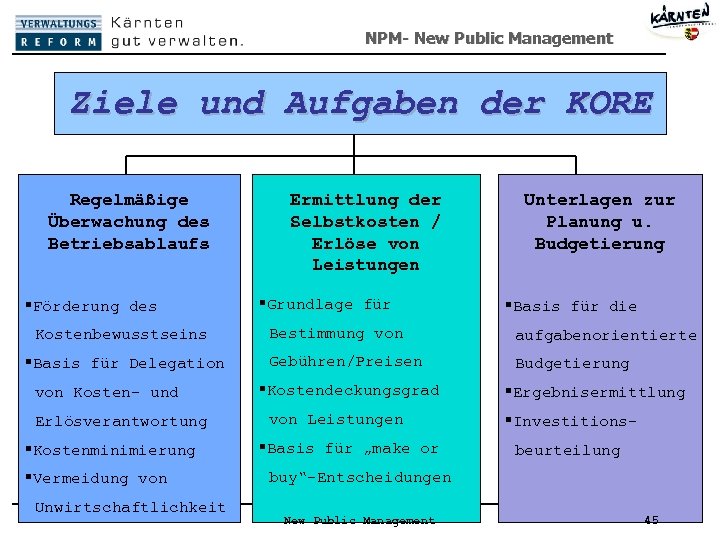 NPM- New Public Management Ziele und Aufgaben der KORE Regelmäßige Überwachung des Betriebsablaufs §Förderung