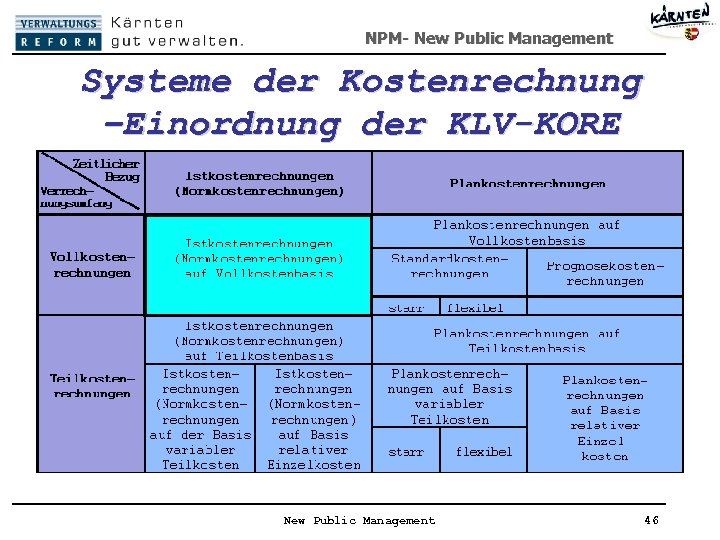 NPM- New Public Management Systeme der Kostenrechnung –Einordnung der KLV-KORE New Public Management 46