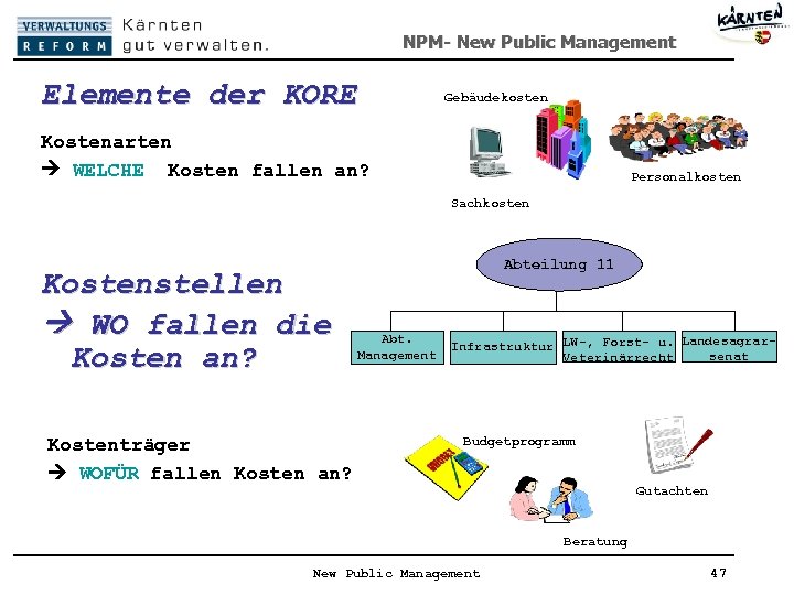 NPM- New Public Management Elemente der KORE Gebäudekosten Kostenarten WELCHE Kosten fallen an? Personalkosten