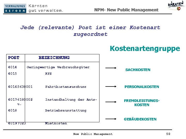 NPM- New Public Management Jede (relevante) Post ist einer Kostenart zugeordnet Kostenartengruppe POST 4014