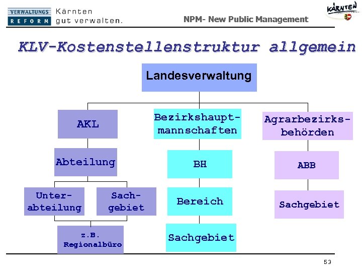 NPM- New Public Management KLV-Kostenstellenstruktur allgemein Landesverwaltung AKL Bezirkshauptmannschaften Agrarbezirksbehörden Abteilung BH ABB Bereich