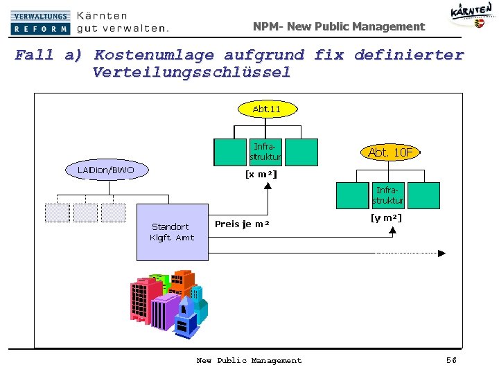 NPM- New Public Management Fall a) Kostenumlage aufgrund fix definierter Verteilungsschlüssel New Public Management
