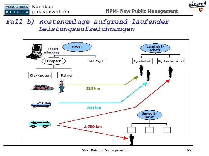 NPM- New Public Management Fall b) Kostenumlage aufgrund laufender Leistungsaufzeichnungen New Public Management 57