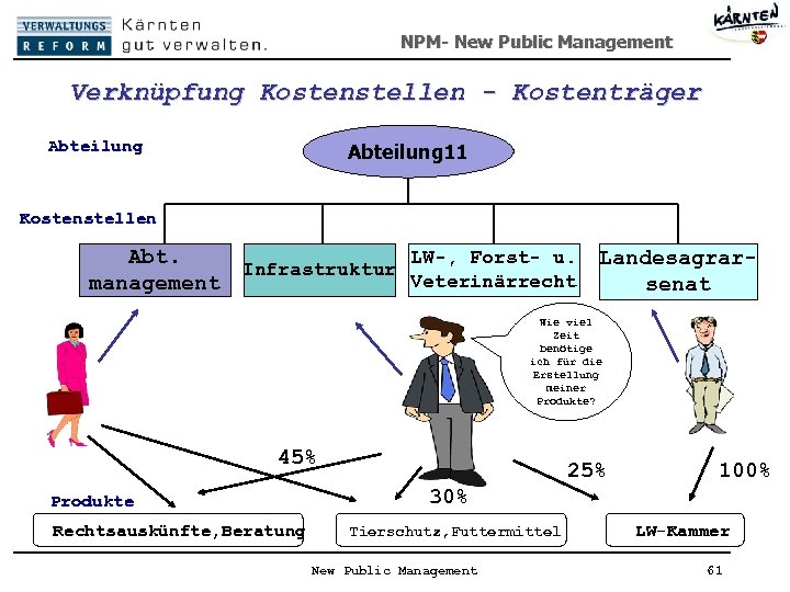 NPM- New Public Management Verknüpfung Kostenstellen - Kostenträger Abteilung 11 Kostenstellen Abt. LW-, Forst-