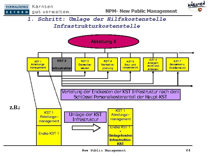NPM- New Public Management 1. Schritt: Umlage der Hilfskostenstelle Infrastrukturkostenstelle Abteilung X KST 1