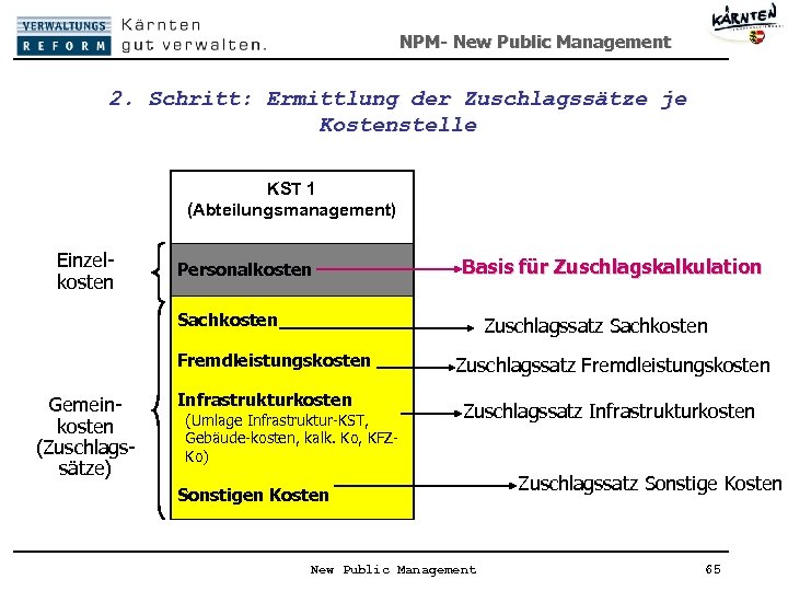 NPM- New Public Management 2. Schritt: Ermittlung der Zuschlagssätze je Kostenstelle KST 1 (Abteilungsmanagement)