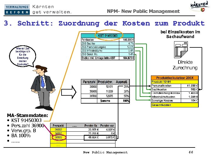 NPM- New Public Management 3. Schritt: Zuordnung der Kosten zum Produkt bei Einzelkosten im