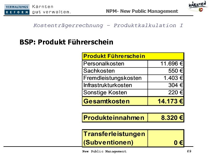 NPM- New Public Management Kostenträgerrechnung – Produktkalkulation I BSP: Produkt Führerschein New Public Management