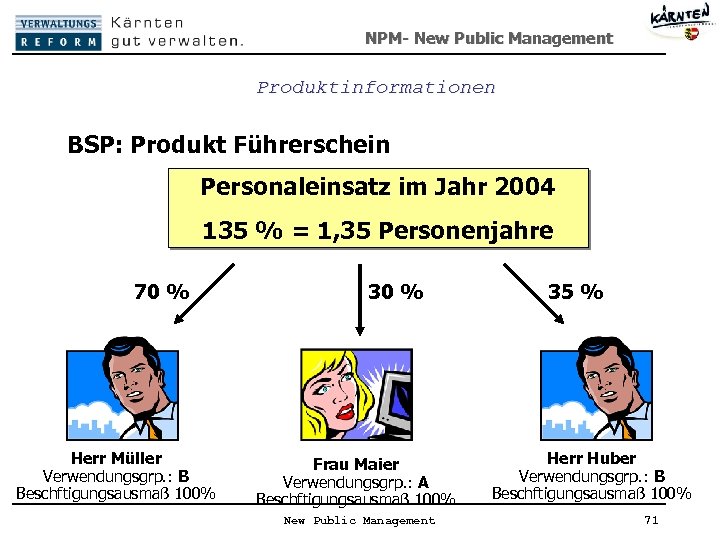 NPM- New Public Management Produktinformationen BSP: Produkt Führerschein Personaleinsatz im Jahr 2004 135 %