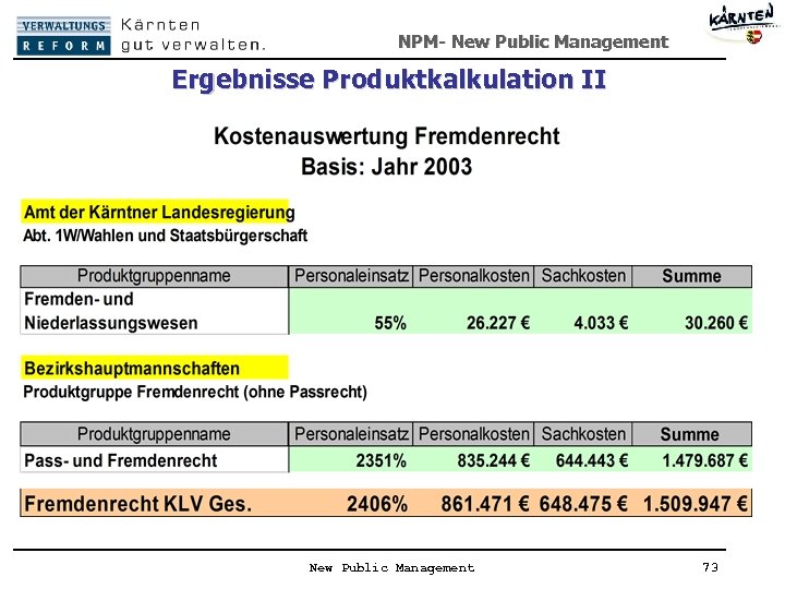 NPM- New Public Management Ergebnisse Produktkalkulation II New Public Management 73 