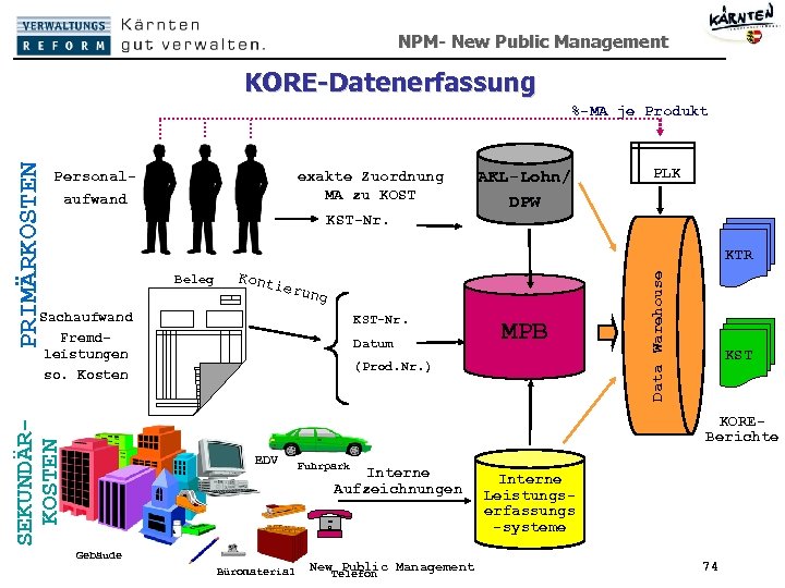 NPM- New Public Management KORE-Datenerfassung Personal- exakte Zuordnung MA zu KOST aufwand KST-Nr. AKL-Lohn/