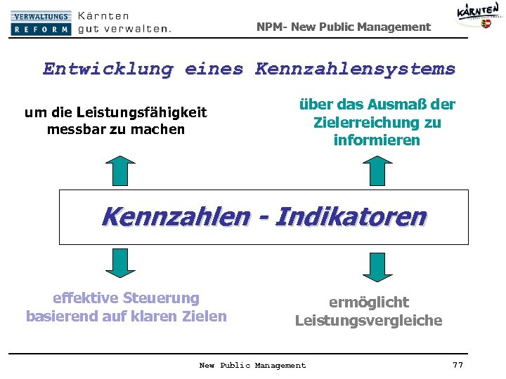 NPM- New Public Management Entwicklung eines Kennzahlensystems um die Leistungsfähigkeit messbar zu machen über