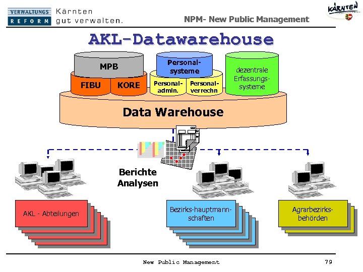 NPM- New Public Management AKL-Datawarehouse Personalsysteme MPB FIBU KORE Personaladmin. Personalverrechn dezentrale Erfassungssysteme Data