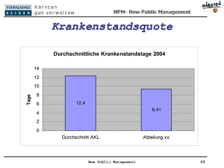 NPM- New Public Management Krankenstandsquote New Public Management 90 
