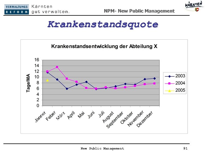 NPM- New Public Management Krankenstandsquote New Public Management 91 