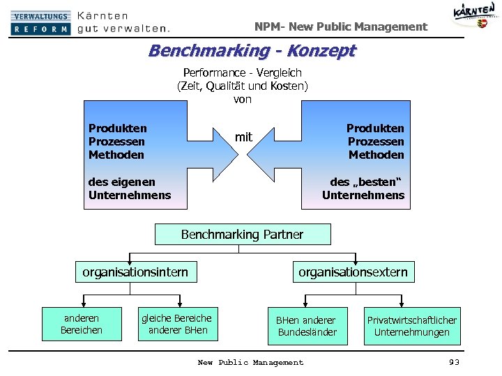 NPM- New Public Management Benchmarking - Konzept Performance - Vergleich (Zeit, Qualität und Kosten)