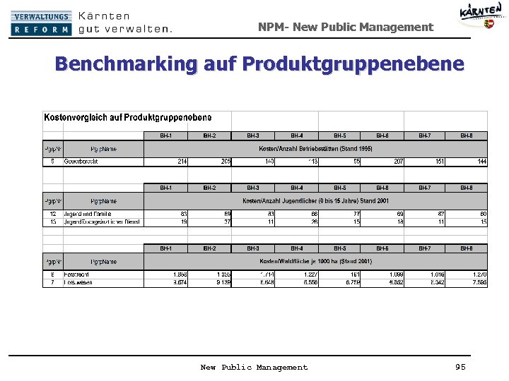 NPM- New Public Management Benchmarking auf Produktgruppenebene New Public Management 95 