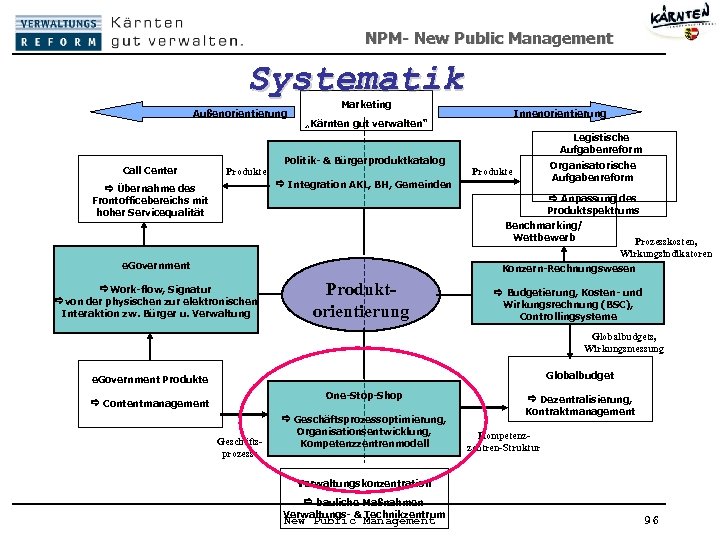 NPM- New Public Management Systematik Außenorientierung Call Center Marketing Innenorientierung „Kärnten gut verwalten“ Legistische