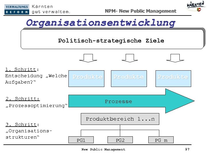 NPM- New Public Management Organisationsentwicklung Politisch-strategische Ziele 1. Schritt: Entscheidung „Welche Aufgaben? “ Produkte