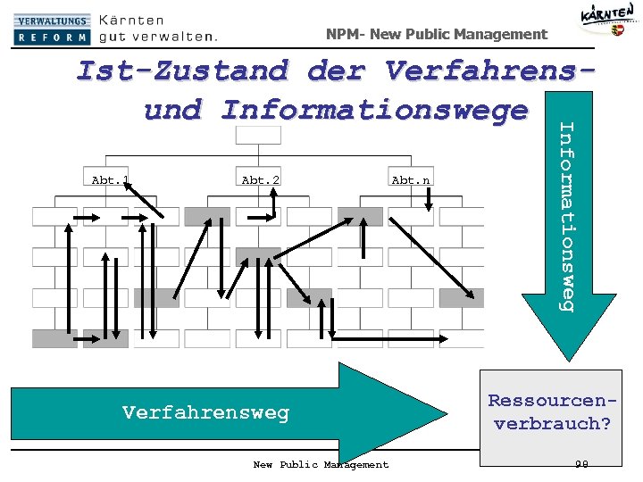 NPM- New Public Management Abt. 1 Abt. 2 Verfahrensweg New Public Management Abt. n
