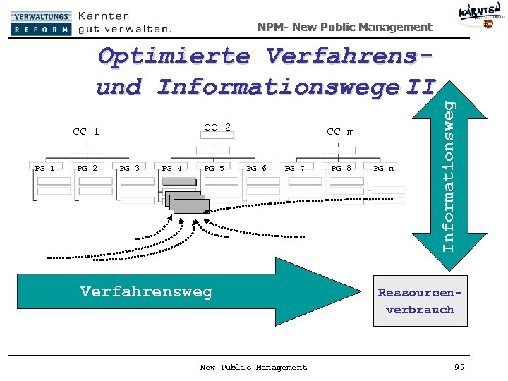 Optimierte Verfahrensund Informationswege II CC 2 CC 1 PG 2 PG 3 PG 4