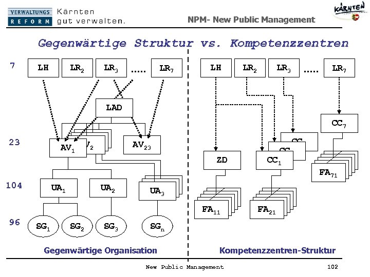 NPM- New Public Management Gegenwärtige Struktur vs. Kompetenzzentren 7 LH LR 2 LR 3