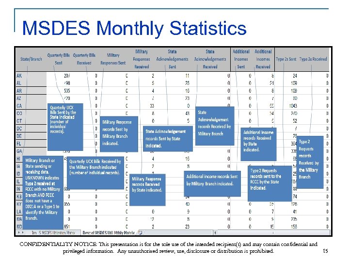MSDES Monthly Statistics CONFIDENTIALITY NOTICE: This presentation is for the sole use of the