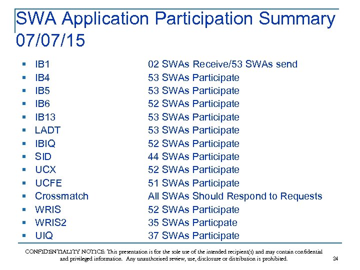 SWA Application Participation Summary 07/07/15 § § § § IB 1 IB 4 IB