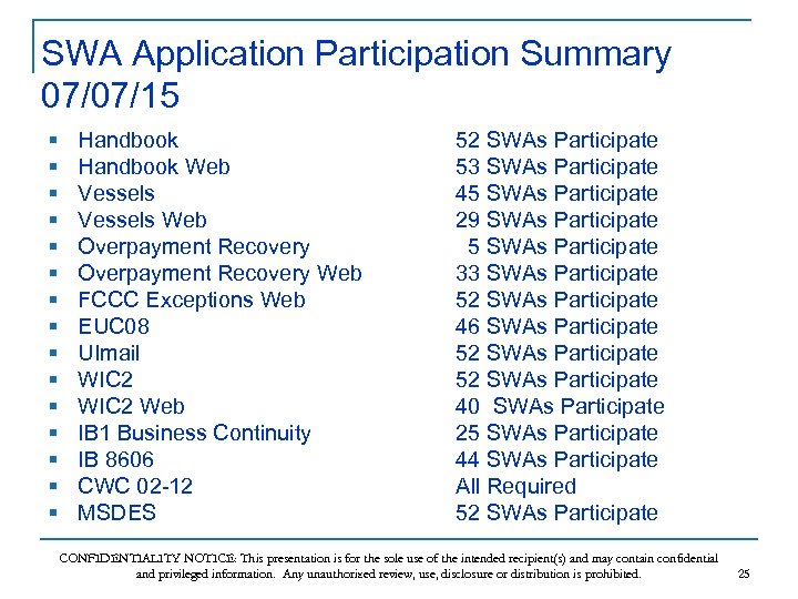 SWA Application Participation Summary 07/07/15 § § § § Handbook Web Vessels Web Overpayment