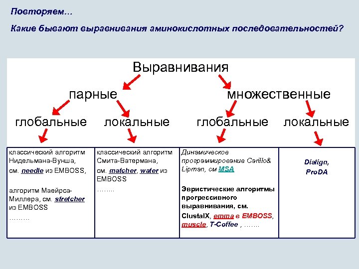 Повторяем… Какие бывают выравнивания аминокислотных последовательностей? Выравнивания парные глобальные классический алгоритм Нидельмана-Вунша, см. needle