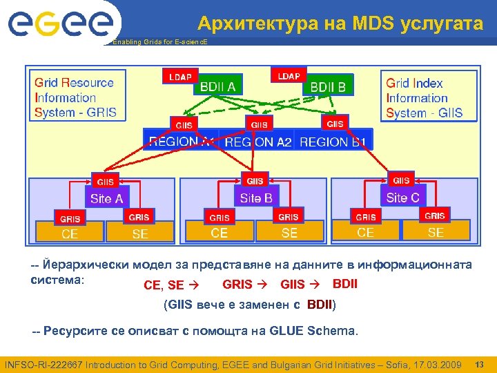 Архитектура на MDS услугата Enabling Grids for E-scienc. E -- Йерархически модел за представяне