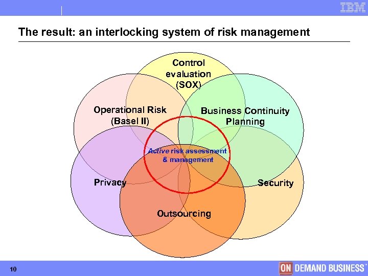 The result: an interlocking system of risk management Control evaluation (SOX) Operational Risk (Basel