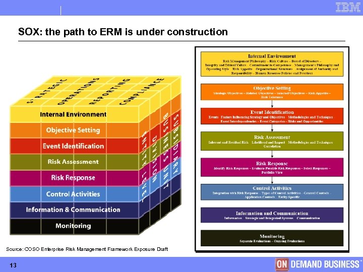 SOX: the path to ERM is under construction Source: COSO Enterprise Risk Management Framework