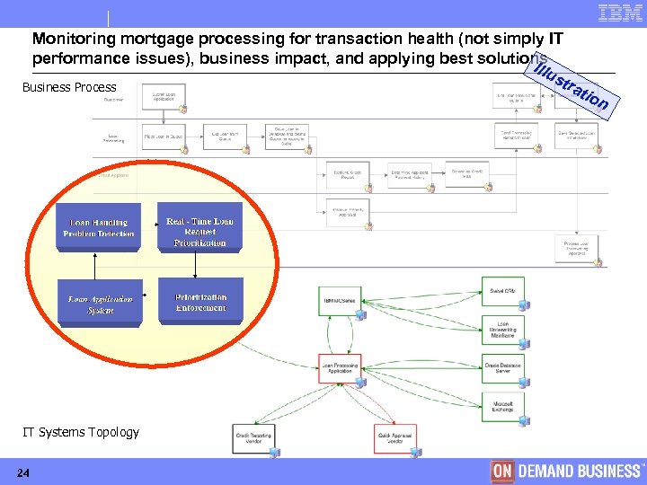 Monitoring mortgage processing for transaction health (not simply IT performance issues), business impact, and