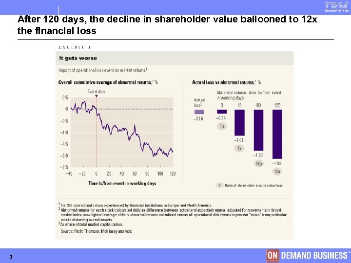 After 120 days, the decline in shareholder value ballooned to 12 x the financial