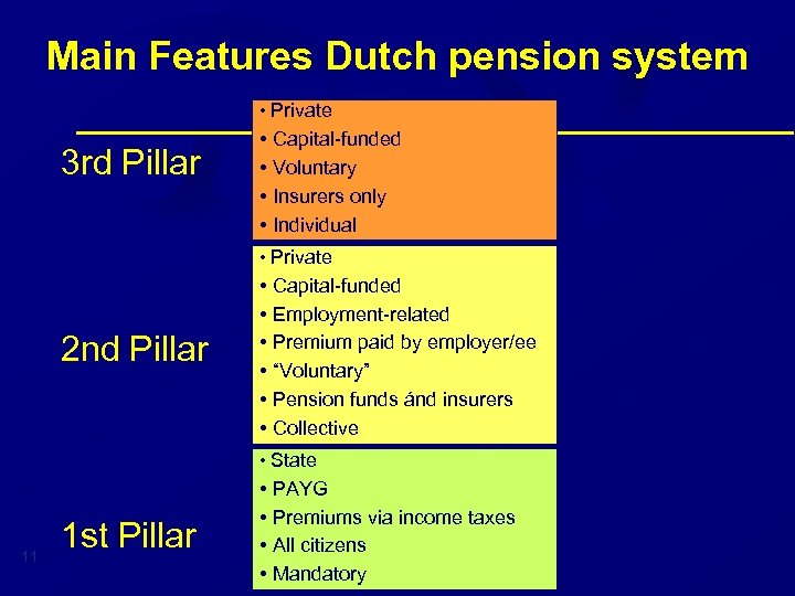 Main Features Dutch pension system • Private 3 rd Pillar • Capital-funded • Voluntary