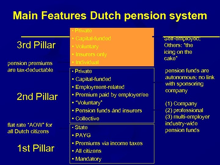 Main Features Dutch pension system • Private 3 rd Pillar pension premiums are tax-deductable