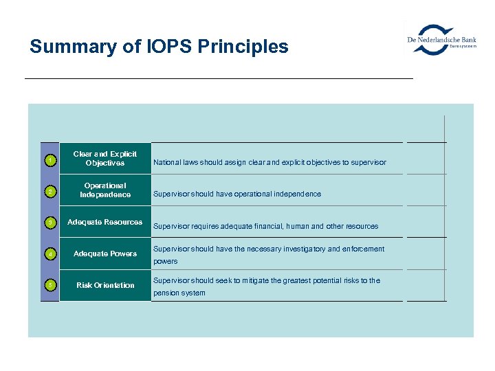 Summary of IOPS Principles 1 Clear and Explicit Objectives 2 Operational Independence 3 Adequate