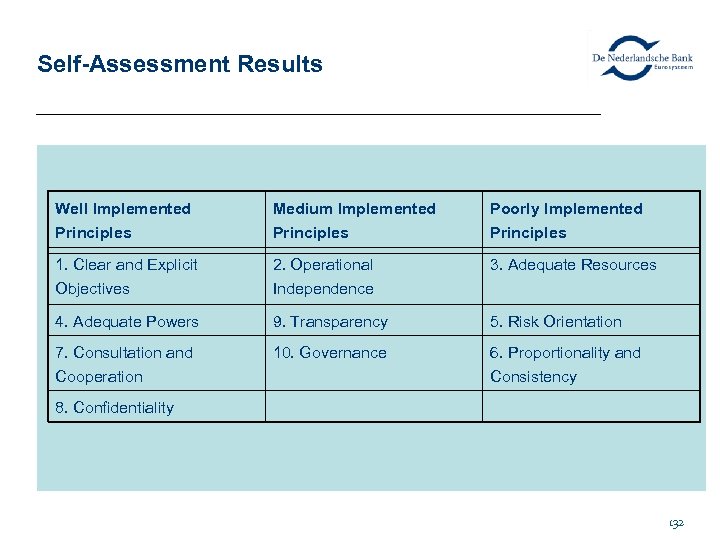 Self-Assessment Results Well Implemented Principles Medium Implemented Principles Poorly Implemented Principles 1. Clear and